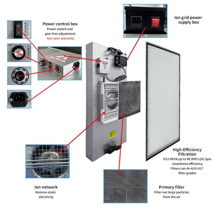 Thiết bị phòng sạch FFU với các tùy chọn tùy chỉnh H13/H14/U15/U16/U17 Mức lọc 1