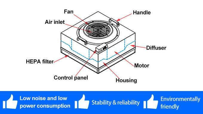 Chế độ điều khiển thủ công / máy tính FFU Phòng sạch H13 H14 U15 U16 Mức lọc 7